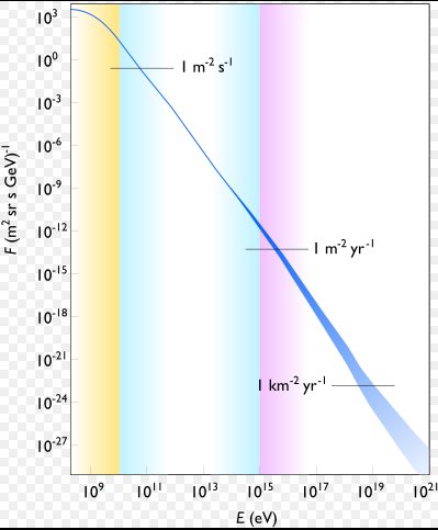 The Highest Energy Cosmic Rays come from outside our Galaxy, and just ...