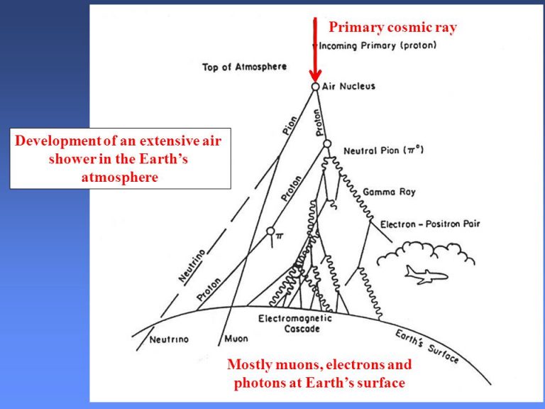 The Highest Energy Cosmic Rays come from outside our Galaxy, and just