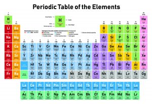 Physicists are still searching for new heavier elements. They’re up to ...