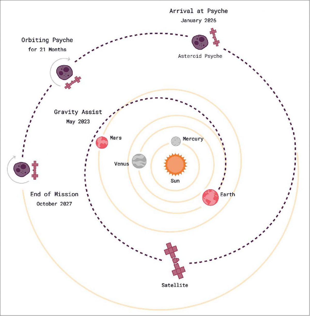 The Asteroid 16 Psyche is thought to be a 200 kilometre in diameter ...