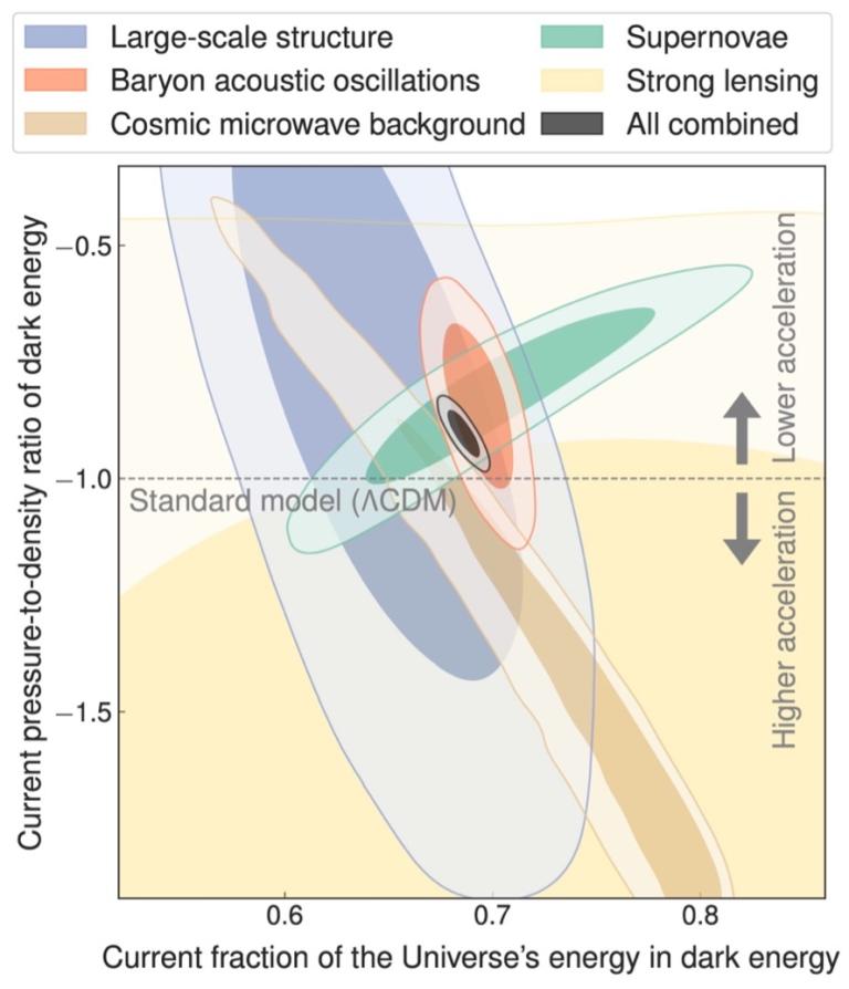 Dynamic Dark Energy Scienceandsf A Blog Published By Robert A Lawler
